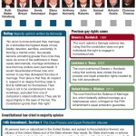 Same-sex marraige in the Supreme Court